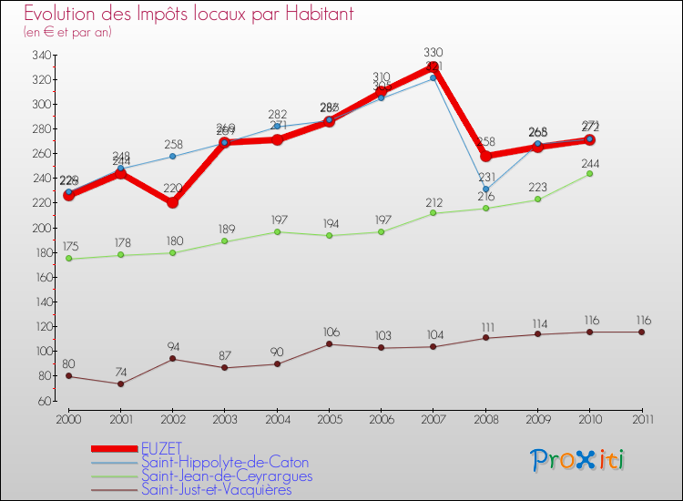 Evolution et montant des impôts locaux par Habitant pour EUZET et les communes proches Comparaison des impôts locaux par habitant pour EUZET et les communes voisines