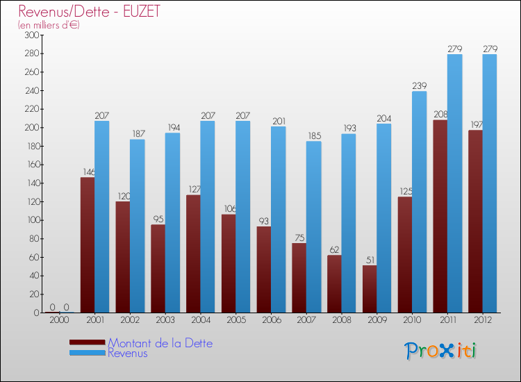 Evolution comparée de la dette et des revenus pour la commune de EUZET de 2000 à 2012 Comparaison de la dette et des revenus pour EUZET de 2000 à 2012
