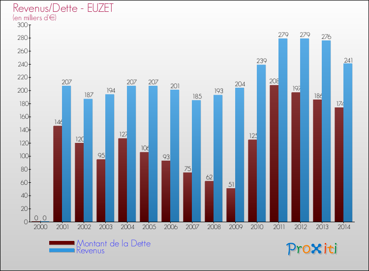 Evolution comparée de la dette et des revenus pour la commune de EUZET de 2000 à 2014 Comparaison de la dette et des revenus pour EUZET de 2000 à 2014