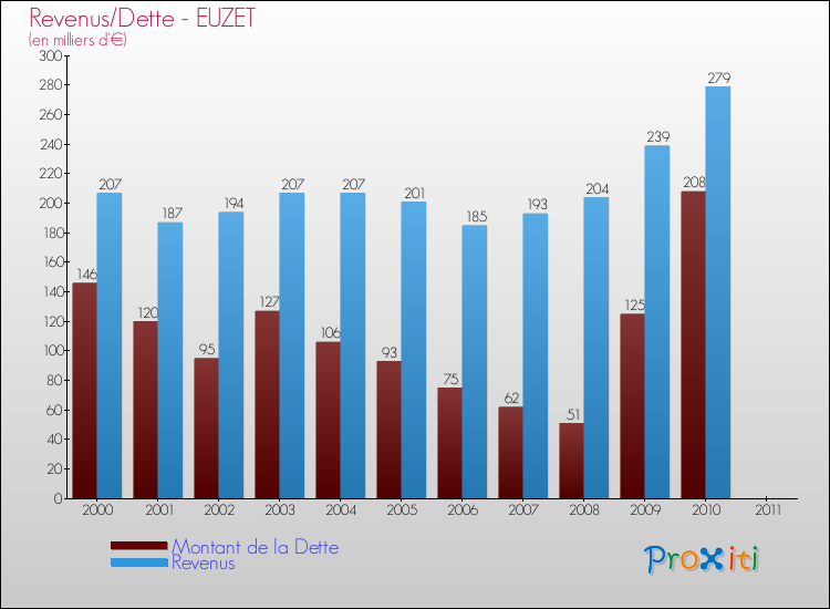Evolution comparée de la dette et des revenus pour la commune de EUZET de 2000 à 2011 Comparaison de la dette et des revenus pour EUZET de 2000 à 2011