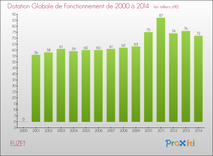 Evolution du montant de la Dotation Globale de Fonctionnement pour la commune de EUZET de 2000 à 2014 Evolution du montant de la Dotation Globale de Fonctionnement pour EUZET de 2000 à 2014