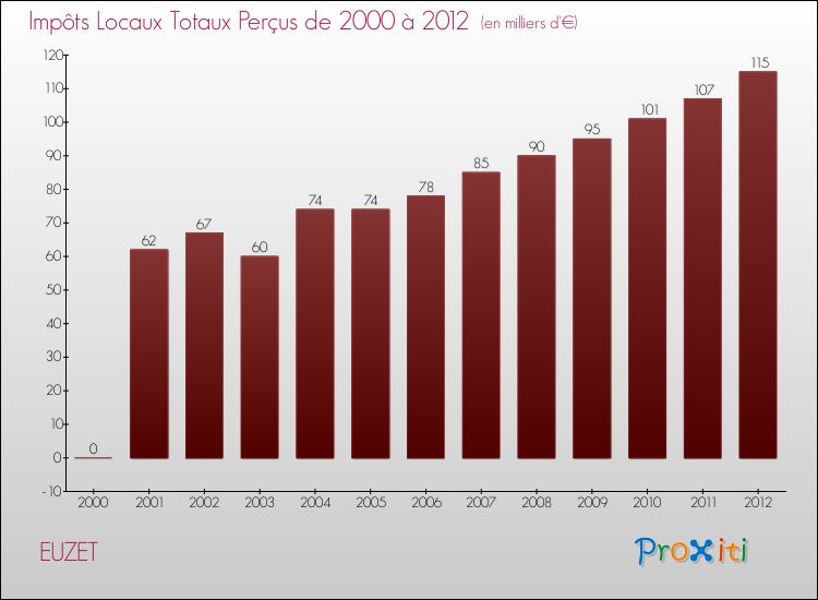 Evolution des Impôts Locaux pour la commune de EUZET de 2000 à 2012 Evolution des Impôts Locaux pour EUZET de 2000 à 2012