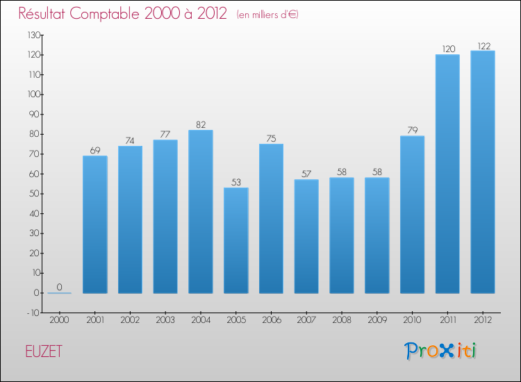 Evolution du résultat comptable pour la commune de EUZET de 2000 à 2012 Evolution du résultat comptable pour EUZET de 2000 à 2012