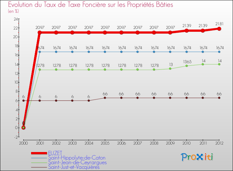 Evolution du taux de la taxe foncière sur le bati pour EUZET et les communes proches de 2000 à 2012 Comparaison des taux de taxe foncière sur le bati pour EUZET et les communes voisines de 2000 à 2012