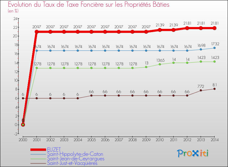 Evolution du taux de la taxe foncière sur le bati pour EUZET et les communes proches de 2000 à 2014 Comparaison des taux de taxe foncière sur le bati pour EUZET et les communes voisines de 2000 à 2014