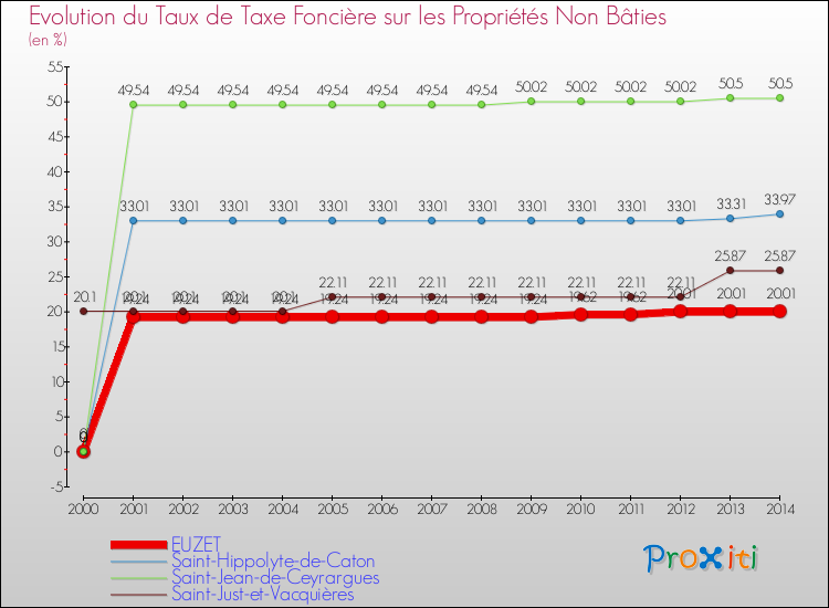 Evolution du taux de la taxe foncière sur les immeubles et terrains non batis pour EUZET et les communes proches de 2000 à 2014 Comparaison des taux de la taxe foncière sur les immeubles et terrains non batis pour EUZET et les communes voisines de 2000 à 2014