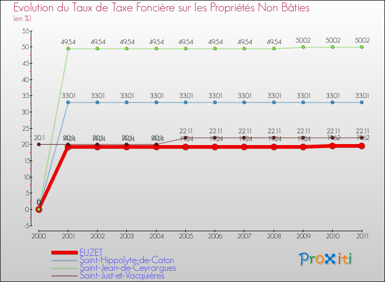 Evolution du taux de la taxe foncière sur les immeubles et terrains non batis pour EUZET et les communes proches Comparaison des taux de la taxe foncière sur les immeubles et terrains non batis pour EUZET et les communes voisines