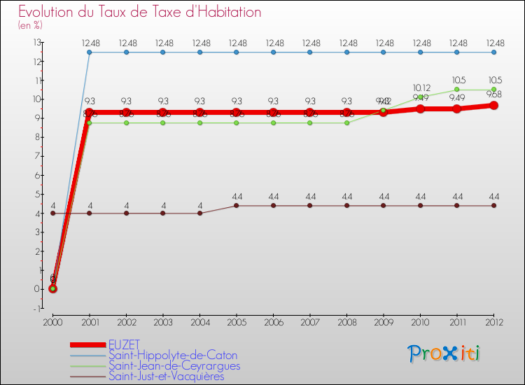 Evolution du taux de la taxe d'habitation pour EUZET et les communes proches Comparaison des taux de la taxe d'habitation pour EUZET et les communes voisines
