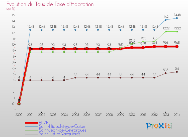 Evolution du taux de la taxe d'habitation pour EUZET et les communes proches de 2000 à 2014 Comparaison des taux de la taxe d'habitation pour EUZET et les communes voisines de 2000 à 2014