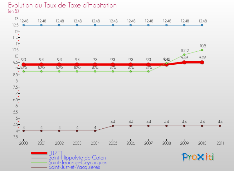 Evolution du taux de la taxe d'habitation pour EUZET et les communes proches Comparaison des taux de la taxe d'habitation pour EUZET et les communes voisines