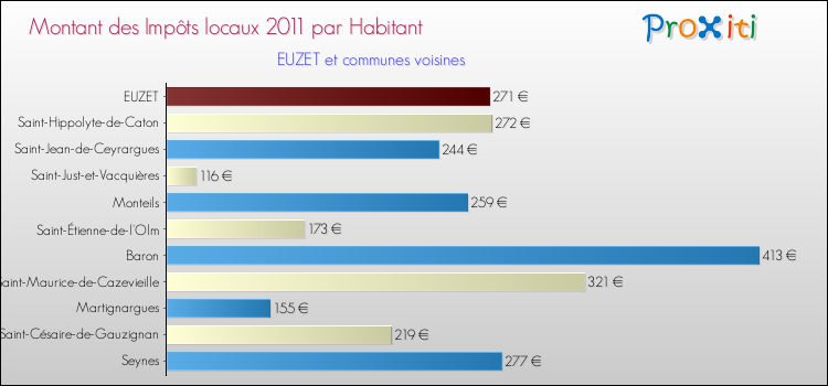 Montant des impôts locaux par Habitant pour EUZET et les communes proches Comparaison des impôts locaux par habitant pour EUZET et les communes voisines