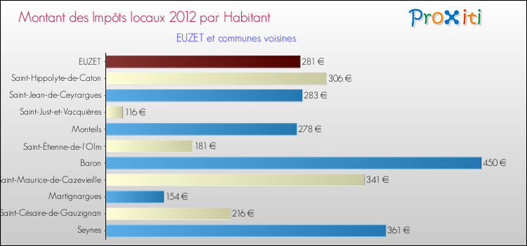 Montant des impôts locaux par Habitant pour EUZET et les communes proches Comparaison des impôts locaux par habitant pour EUZET et les communes voisines