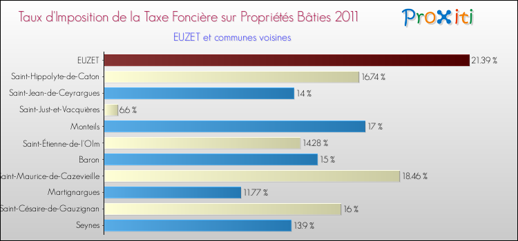 Taux d'imposition de la taxe foncière sur le bati 2011 pour EUZET et les communes proches Comparaison des taux d'imposition de la taxe foncière sur le bati 2011 pour EUZET et les communes voisines