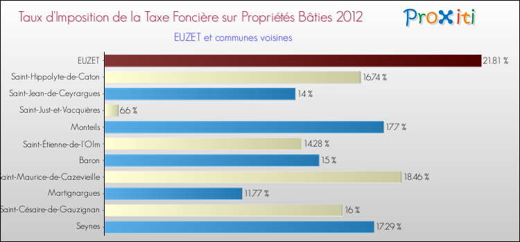 Taux d'imposition de la taxe foncière sur le bati 2012 pour EUZET et les communes proches Comparaison des taux d'imposition de la taxe foncière sur le bati 2012 pour EUZET et les communes voisines