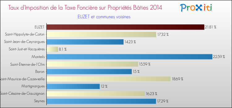 Taux d'imposition de la taxe foncière sur le bati 2014 pour EUZET et les communes proches Comparaison des taux d'imposition de la taxe foncière sur le bati 2014 pour EUZET et les communes voisines