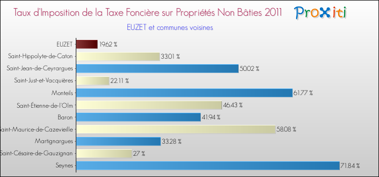 Taux d'imposition de la taxe foncière sur les immeubles et terrains non batis 2011 pour EUZET et les communes proches Comparaison des taux d'imposition de la taxe foncière sur les immeubles et terrains non batis 2011 pour EUZET et les communes voisines