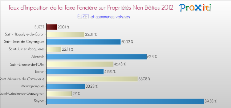 Taux d'imposition de la taxe foncière sur les immeubles et terrains non batis 2012 pour EUZET et les communes proches Comparaison des taux d'imposition de la taxe foncière sur les immeubles et terrains non batis 2012 pour EUZET et les communes voisines