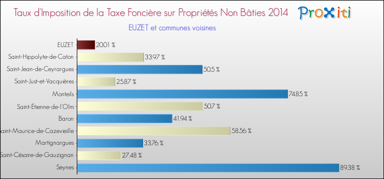 Taux d'imposition de la taxe foncière sur les immeubles et terrains non batis 2014 pour EUZET et les communes proches Comparaison des taux d'imposition de la taxe foncière sur les immeubles et terrains non batis 2014 pour EUZET et les communes voisines