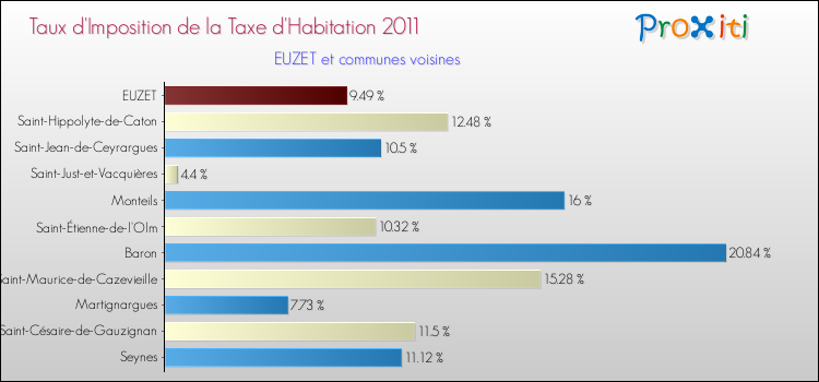 Taux d'imposition de la taxe d'habitation 2011 pour EUZET et les communes proches Comparaison des taux d'imposition de la taxe d'habitation 2011 pour EUZET et les communes voisines