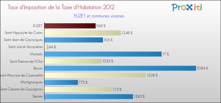 Taux d'imposition de la taxe d'habitation 2012 pour EUZET et les communes proches Comparaison des taux d'imposition de la taxe d'habitation 2012 pour EUZET et les communes voisines