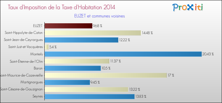 Taux d'imposition de la taxe d'habitation 2014 pour EUZET et les communes proches Comparaison des taux d'imposition de la taxe d'habitation 2014 pour EUZET et les communes voisines