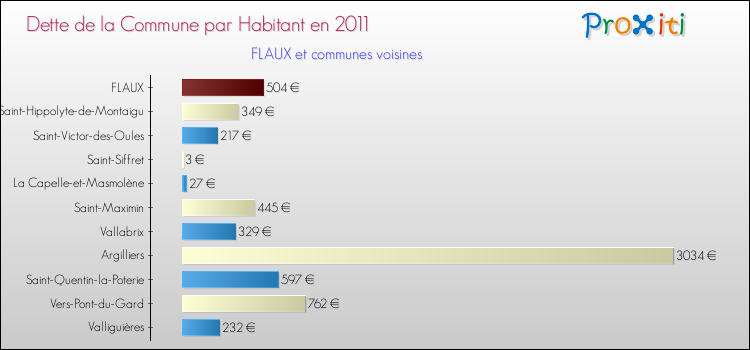Dette par habitant de la commune en 2011 pour FLAUX et les communes proches Comparaison de la dette par habitant de la commune en 2011 pour FLAUX et les communes voisines
