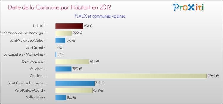 Dette par habitant de la commune en 2012 pour FLAUX et les communes proches Comparaison de la dette par habitant de la commune en 2012 pour FLAUX et les communes voisines