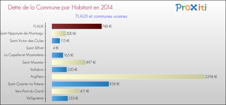 Dette par habitant de la commune en 2014 pour FLAUX et les communes proches Comparaison de la dette par habitant de la commune en 2014 pour FLAUX et les communes voisines