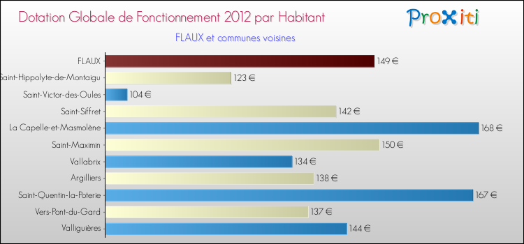 Montant des dotations globales de fonctionnement DGF par Habitant pour FLAUX et les communes proches Comparaison des des dotations globales de fonctionnement DGF par habitant pour FLAUX et les communes voisines