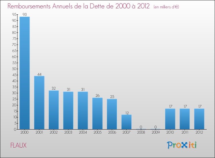 Evolution de l'annuité de la dette pour la commune de FLAUX de 2000 à 2012 Annuités de la dette pour FLAUX de 2000 à 2012