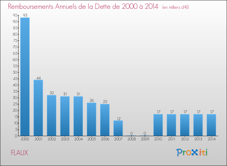 Evolution de l'annuité de la dette pour la commune de FLAUX de 2000 à 2014 Annuités de la dette pour FLAUX de 2000 à 2014