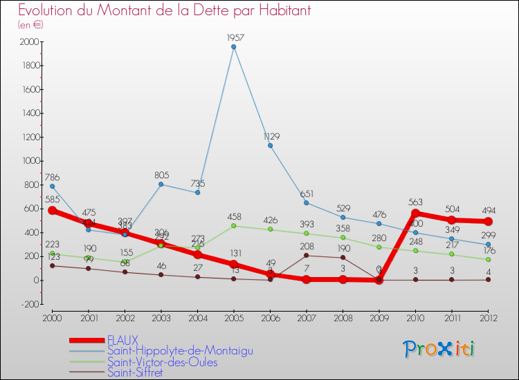 Evolution de la dette par habitant pour la commune de FLAUX et les communes proches de 2000 à 2012 Comparaison de la dette par habitant pour FLAUX et les communes voisines de 2000 à 2012