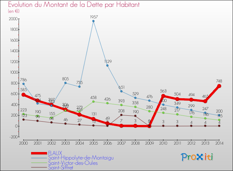 Evolution de la dette par habitant pour la commune de FLAUX et les communes proches de 2000 à 2014 Comparaison de la dette par habitant pour FLAUX et les communes voisines de 2000 à 2014