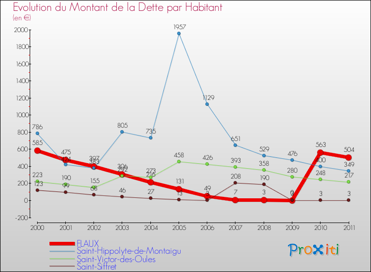 Evolution de la dette par habitant pour la commune de FLAUX et les communes proches Comparaison de la dette par habitant pour FLAUX et les communes voisines