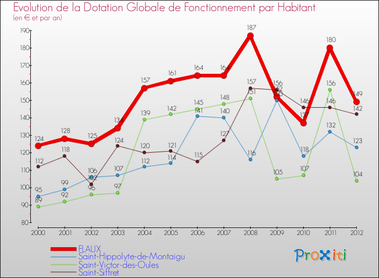 Evolution et montant de la dotation globale de fonctionnement par Habitant pour FLAUX et les communes proches Comparaison des dotations globales de fonctionnement par habitant pour FLAUX et les communes voisines