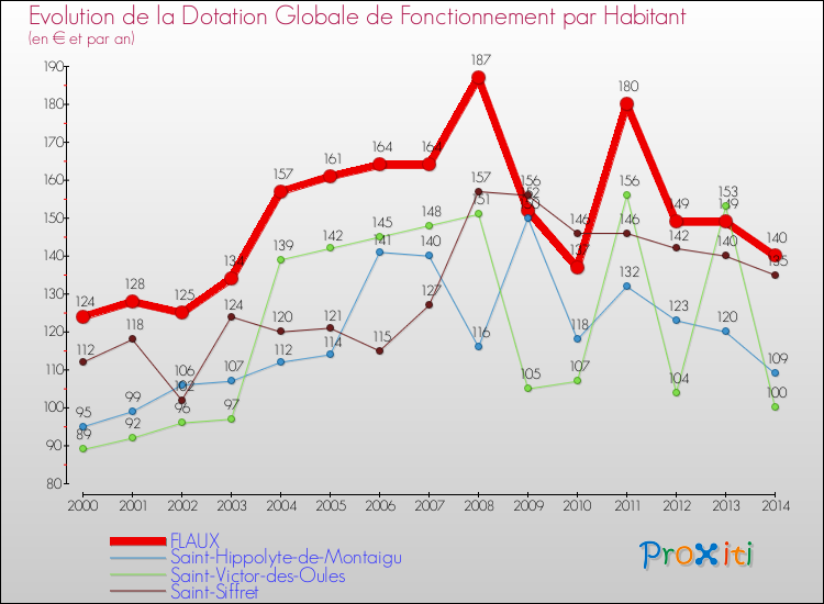 Evolution et montant de la dotation globale de fonctionnement par Habitant pour FLAUX et les communes proches de 2000 à 2014. Comparaison des dotations globales de fonctionnement par habitant pour FLAUX et les communes voisines de 2000 à 2014.