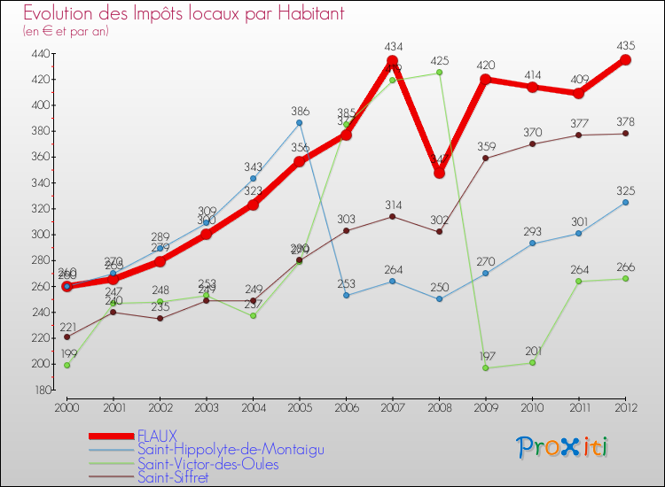 Evolution et montant des impôts locaux par Habitant pour FLAUX et les communes proches Comparaison des impôts locaux par habitant pour FLAUX et les communes voisines