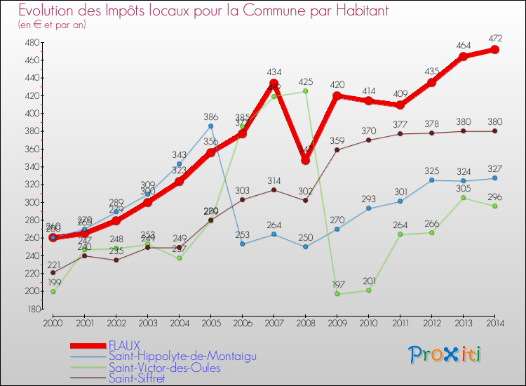 Evolution et montant des impôts locaux par Habitant pour FLAUX et les communes proches de 2000 à 2014 Comparaison des impôts locaux par habitant pour FLAUX et les communes voisines de 2000 à 2014