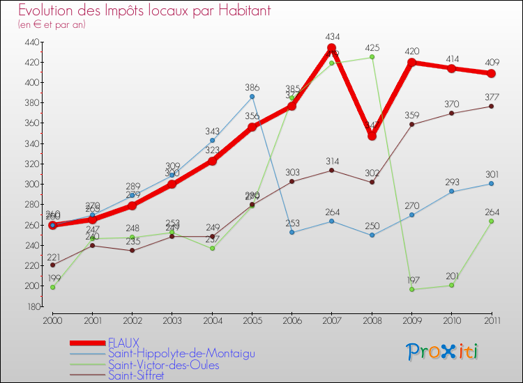 Evolution et montant des impôts locaux par Habitant pour FLAUX et les communes proches Comparaison des impôts locaux par habitant pour FLAUX et les communes voisines