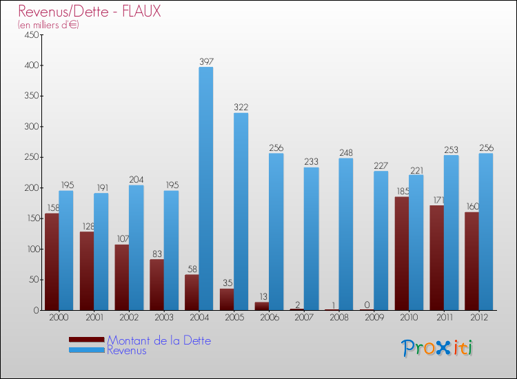Evolution comparée de la dette et des revenus pour la commune de FLAUX de 2000 à 2012 Comparaison de la dette et des revenus pour FLAUX de 2000 à 2012