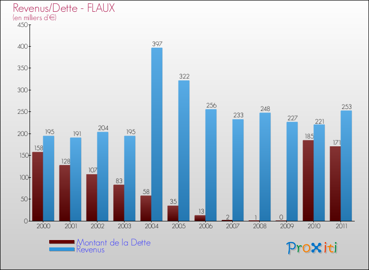 Evolution comparée de la dette et des revenus pour la commune de FLAUX de 2000 à 2011 Comparaison de la dette et des revenus pour FLAUX de 2000 à 2011