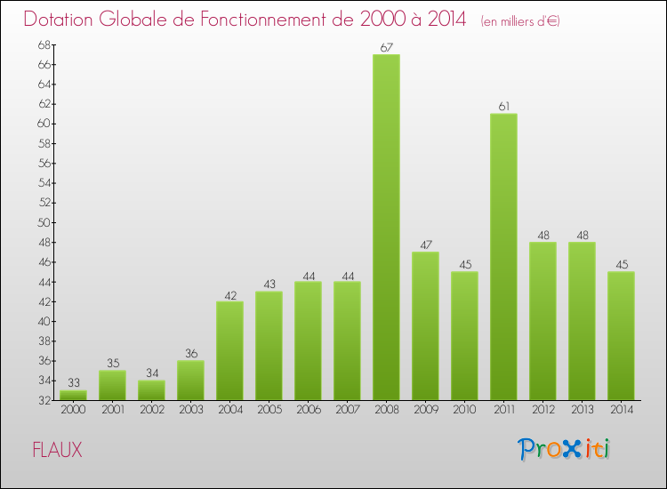 Evolution du montant de la Dotation Globale de Fonctionnement pour la commune de FLAUX de 2000 à 2014 Evolution du montant de la Dotation Globale de Fonctionnement pour FLAUX de 2000 à 2014