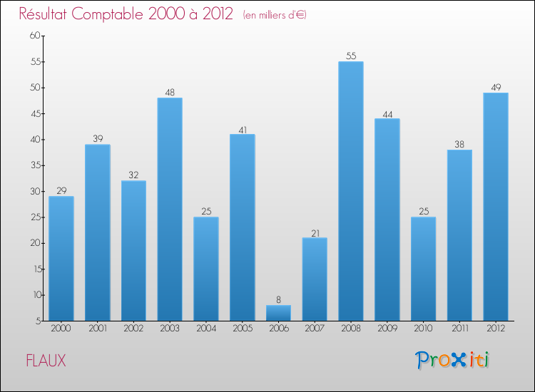 Evolution du résultat comptable pour la commune de FLAUX de 2000 à 2012 Evolution du résultat comptable pour FLAUX de 2000 à 2012