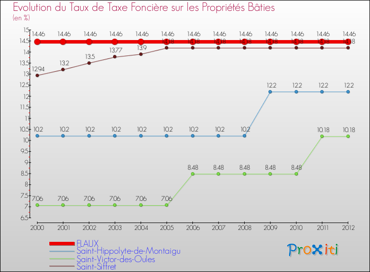 Evolution du taux de la taxe foncière sur le bati pour FLAUX et les communes proches de 2000 à 2012 Comparaison des taux de taxe foncière sur le bati pour FLAUX et les communes voisines de 2000 à 2012