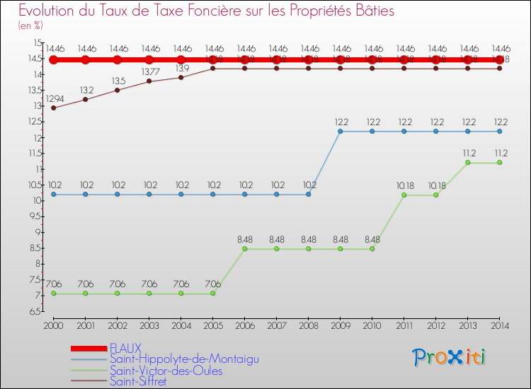 Evolution du taux de la taxe foncière sur le bati pour FLAUX et les communes proches de 2000 à 2014 Comparaison des taux de taxe foncière sur le bati pour FLAUX et les communes voisines de 2000 à 2014