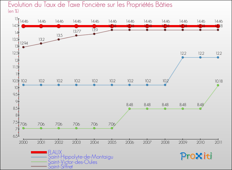 Evolution du taux de la taxe foncière sur le bati pour FLAUX et les communes proches Comparaison des taux de taxe foncière sur le bati pour FLAUX et les communes voisines