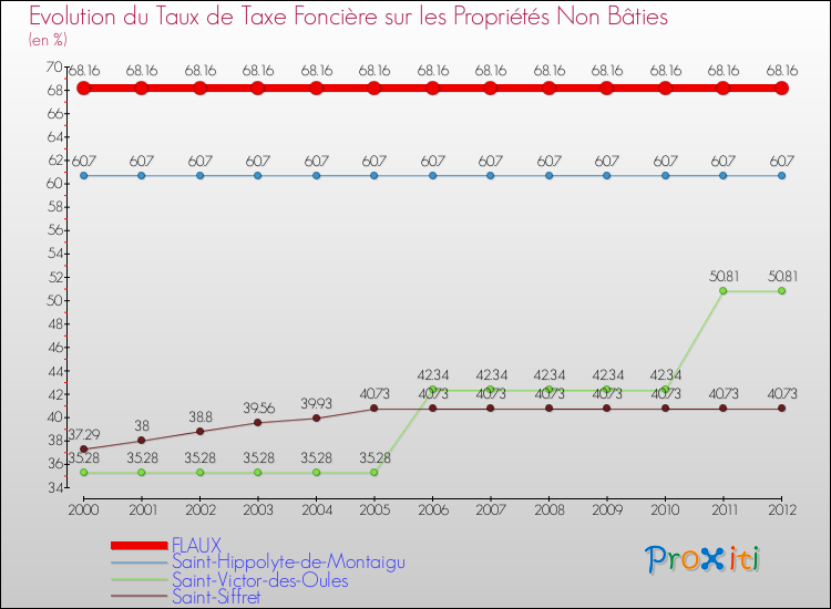 Evolution du taux de la taxe foncière sur les immeubles et terrains non batis pour FLAUX et les communes proches de 2000 à 2012 Comparaison des taux de la taxe foncière sur les immeubles et terrains non batis pour FLAUX et les communes voisines de 2000 à 2012