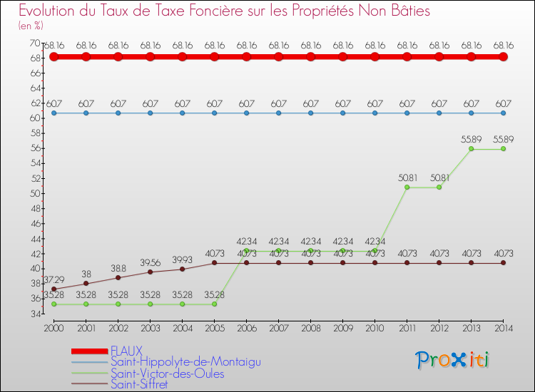 Evolution du taux de la taxe foncière sur les immeubles et terrains non batis pour FLAUX et les communes proches de 2000 à 2014 Comparaison des taux de la taxe foncière sur les immeubles et terrains non batis pour FLAUX et les communes voisines de 2000 à 2014