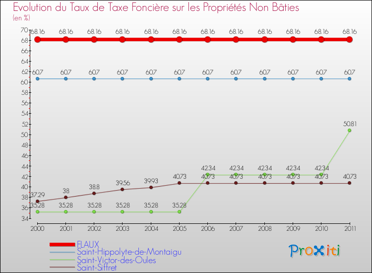 Evolution du taux de la taxe foncière sur les immeubles et terrains non batis pour FLAUX et les communes proches Comparaison des taux de la taxe foncière sur les immeubles et terrains non batis pour FLAUX et les communes voisines
