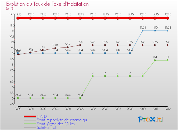 Evolution du taux de la taxe d'habitation pour FLAUX et les communes proches Comparaison des taux de la taxe d'habitation pour FLAUX et les communes voisines